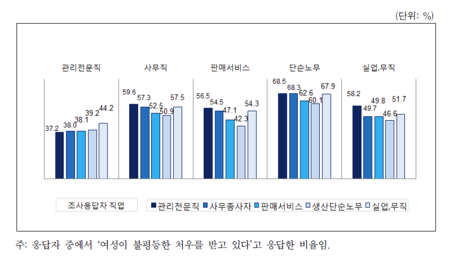 응답자 직업별 직업집단에 대한 평등수준 인식