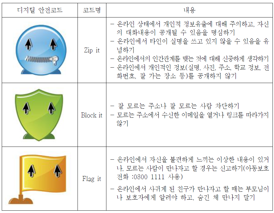 디지털 안전코드