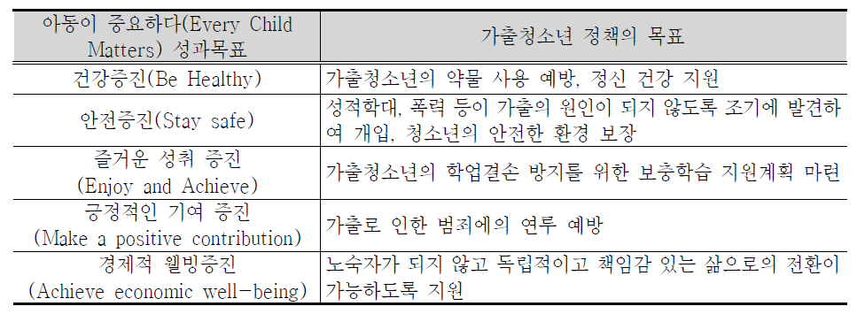 아동이 중요하다(Every Child Matters) 성과목표에 따른 가출청소년 정책의 목표