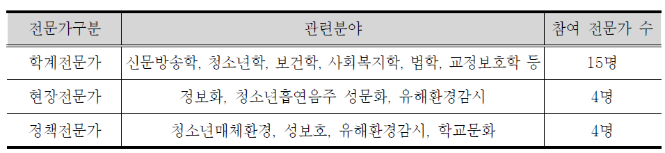 전문가 의견조사 대상자 관련분야와 참여 전문가 수