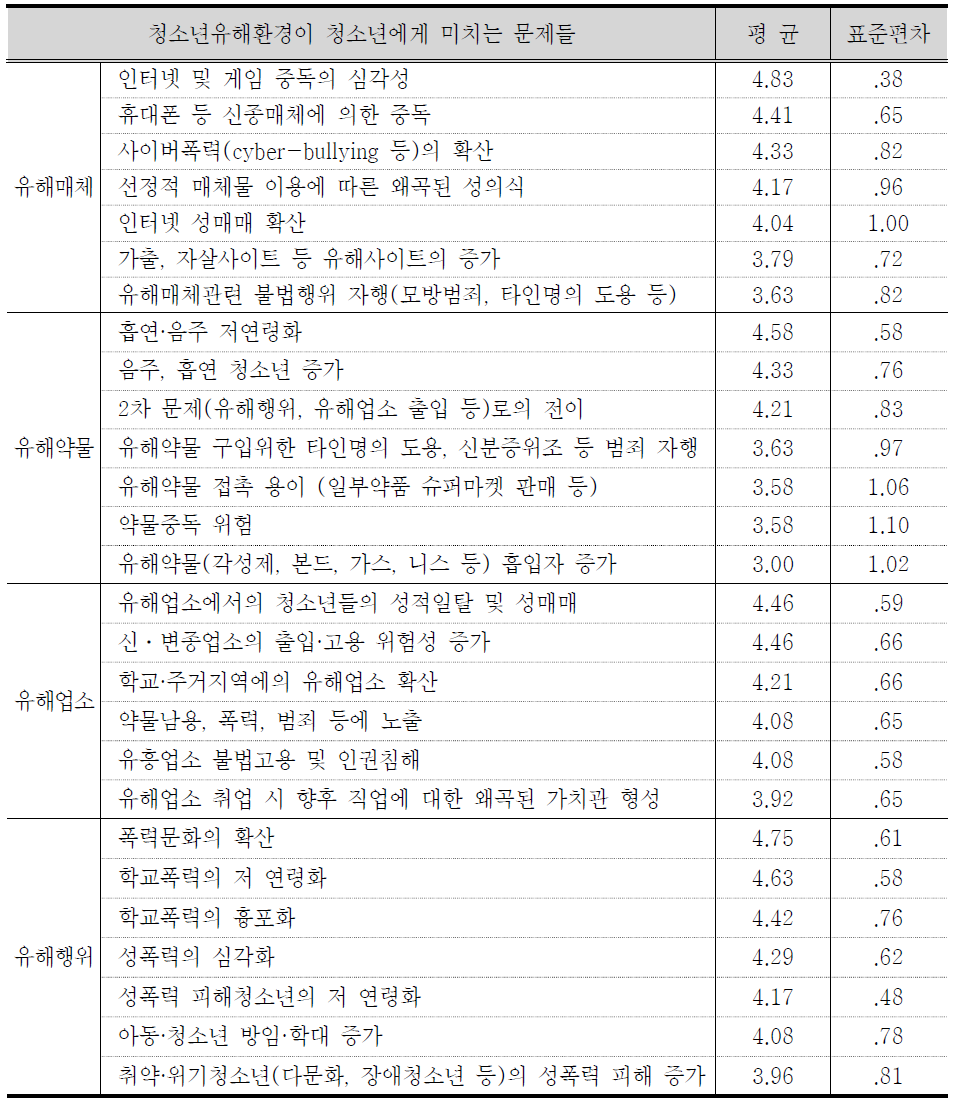 유해환경이 청소년에게 미치는 문제점에 대한 전문가들의 동의 정도