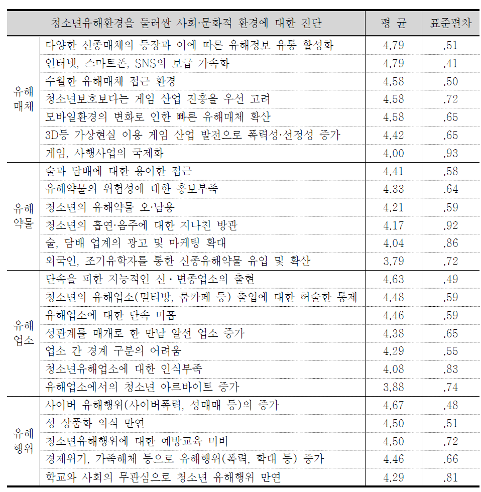 청소년유해환경을 둘러싼 사회·문화적 환경에 대한 진단