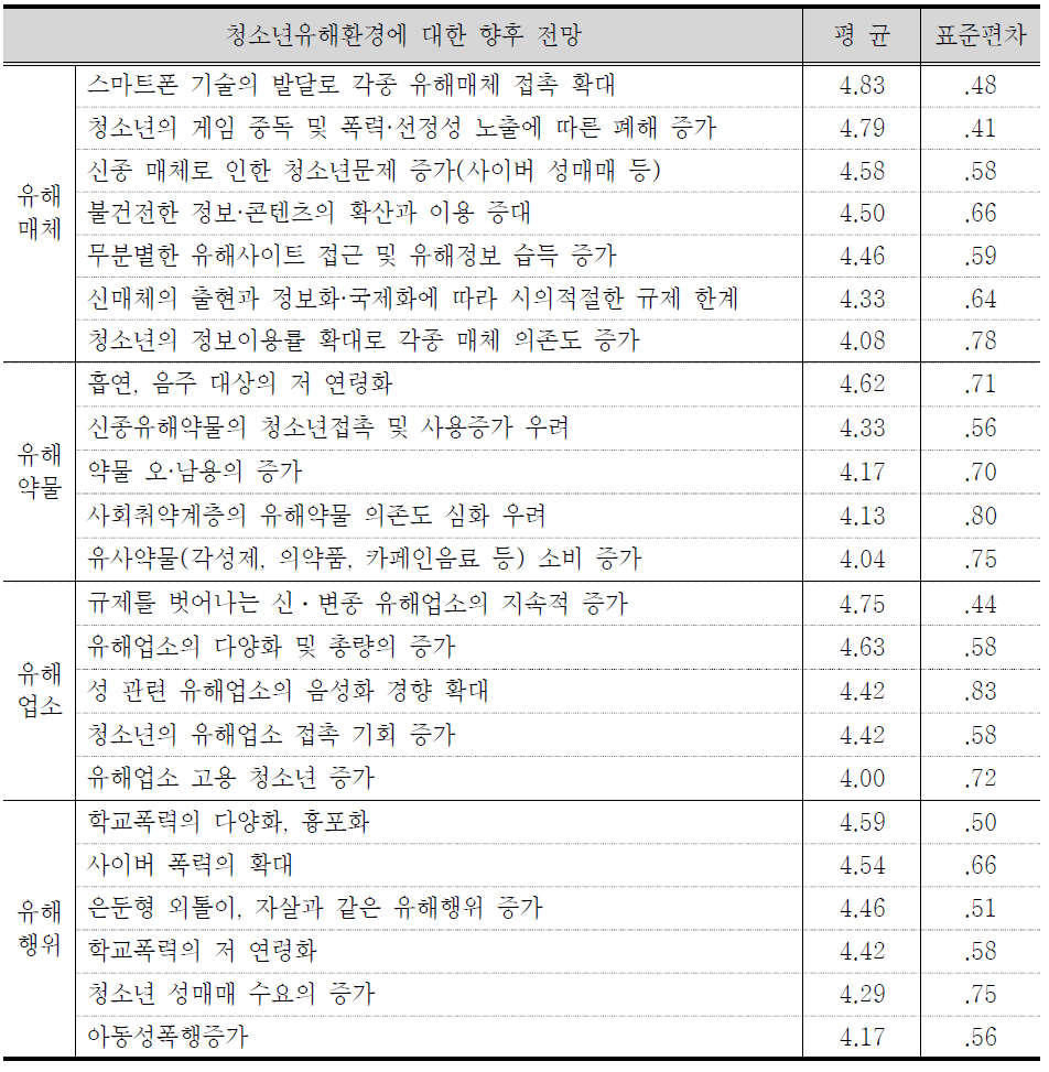 청소년유해환경에 대한 향후 전망