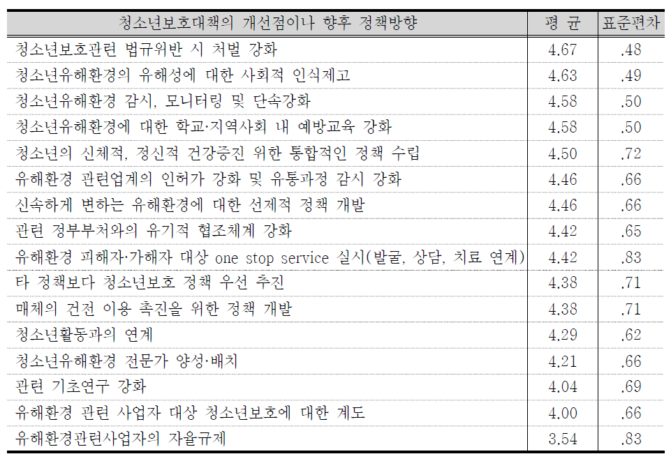 청소년보호대책의 개선점·정책방향