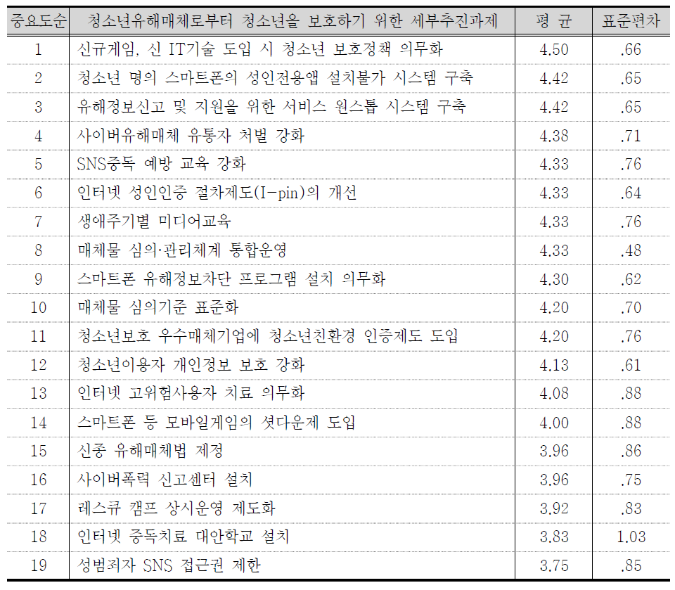 청소년유해매체관련 세부추진과제