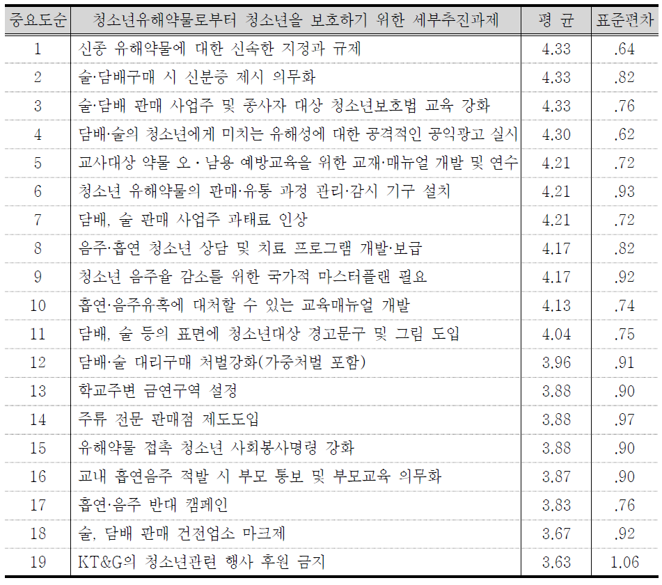 청소년유해약물관련 세부추진과제