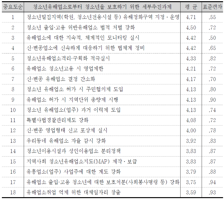 청소년유해업소관련 세부추진과제