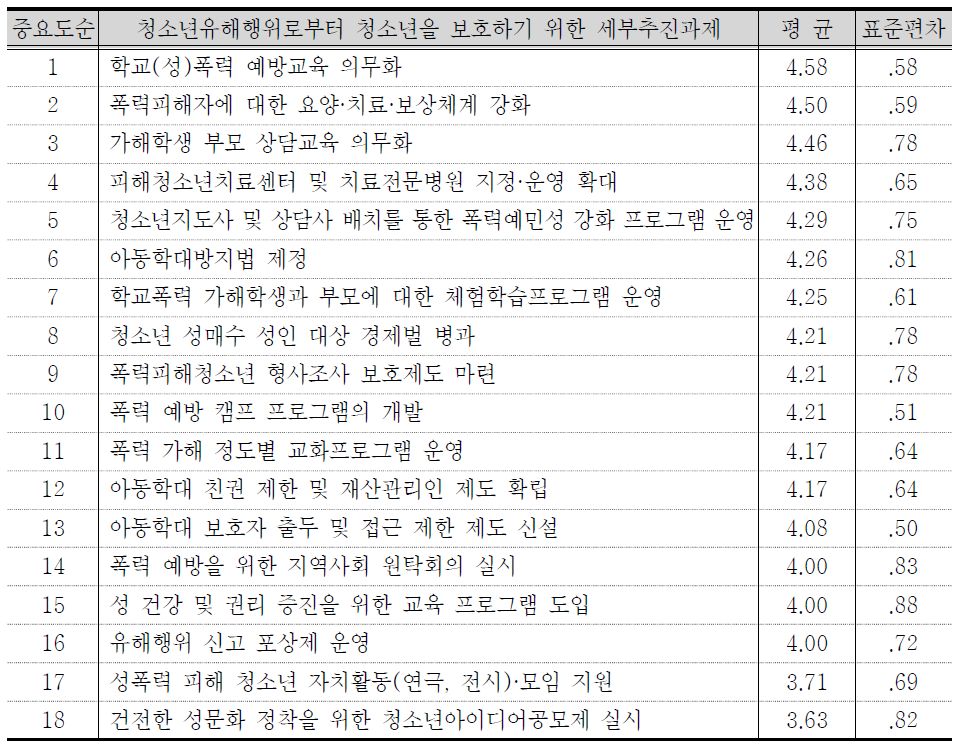 청소년유해행위관련 세부추진과제