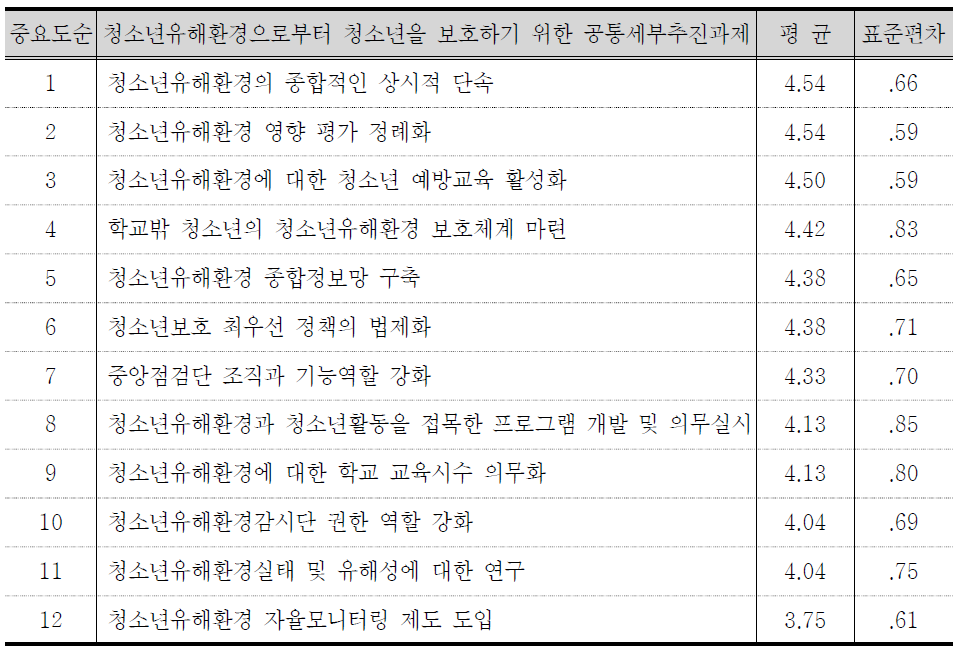 청소년유해환경관련 세부추진과제