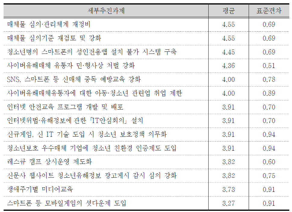 청소년유해매체관련 세부추진과제에 대한 청소년들의 중요도