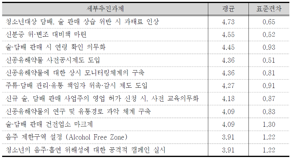 청소년유해약물관련 세부추진과제에 대한 청소년들의 중요도