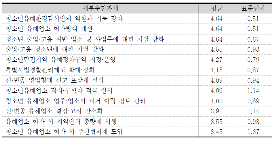 청소년유해업소관련 세부추진과제에 대한 청소년들의 중요도