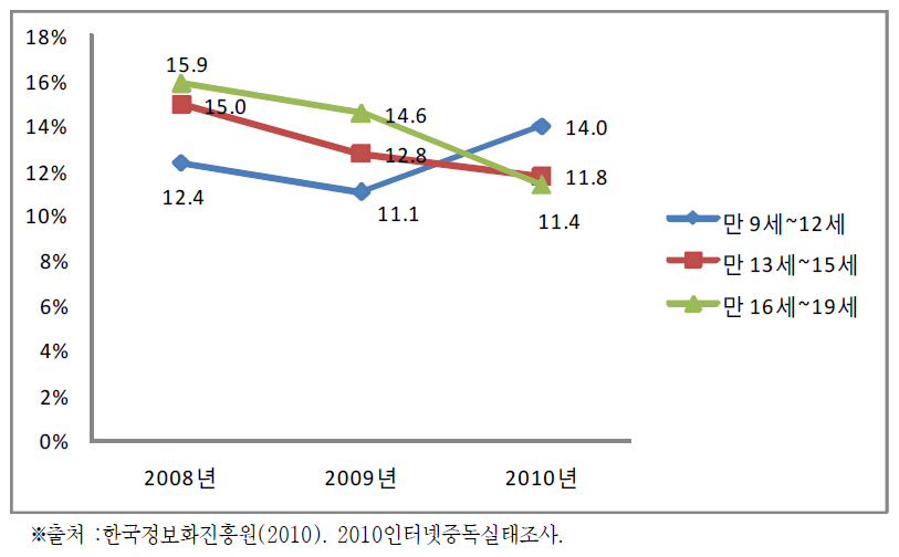 연령별 인터넷중독률