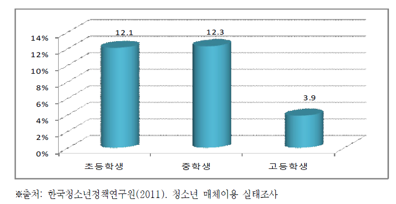 휴대전화 게임 이용률