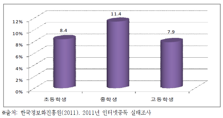 스마트폰 중독률