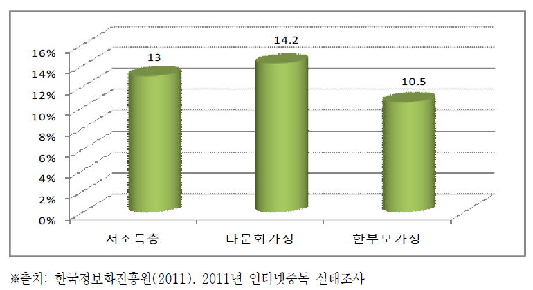 인터넷중독률