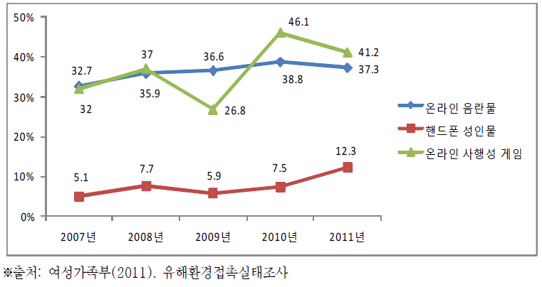 온라인 음란물·게임 접촉률