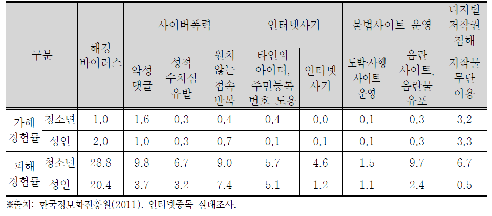 사이버범죄 가해·피해경험률