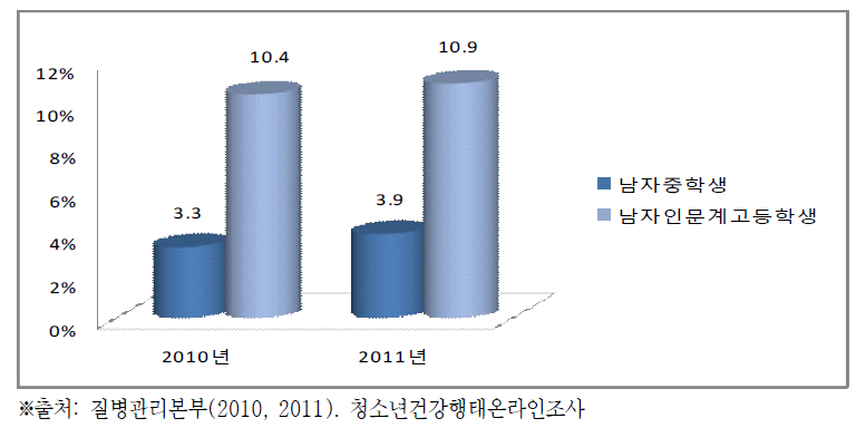 매일 흡연율