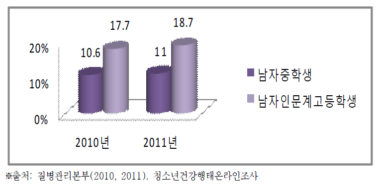 현재 흡연율