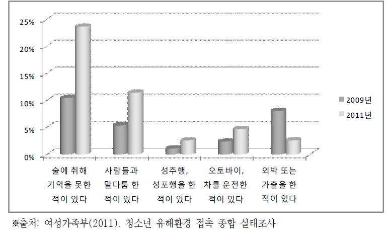 청소년 음주 후 비행행동