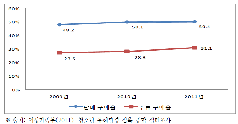 담배 및 주류 직접 구매율