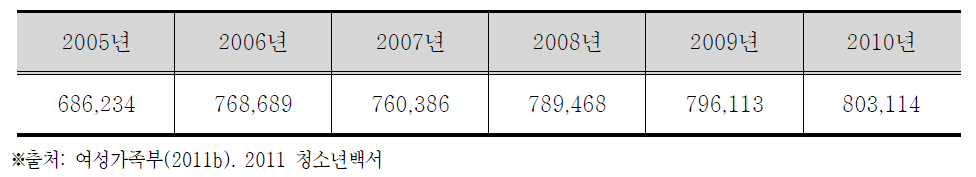 청소년 유해업소 및 신·변종 유해업소 개수