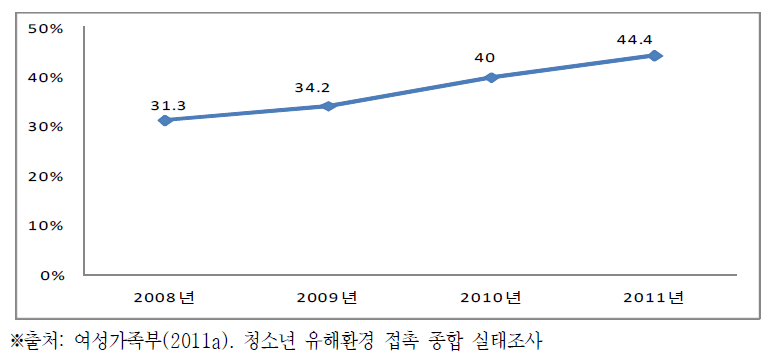 카페 이용률