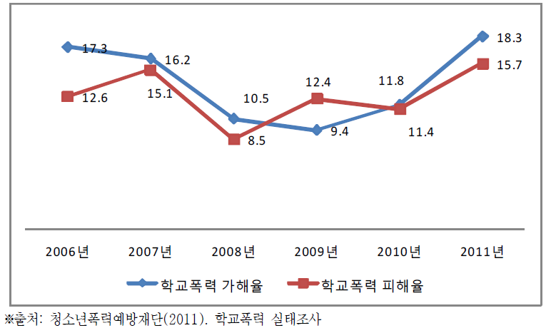 학교폭력 가해․피해율