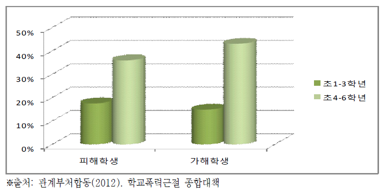 청소년폭력최초 경험 연령