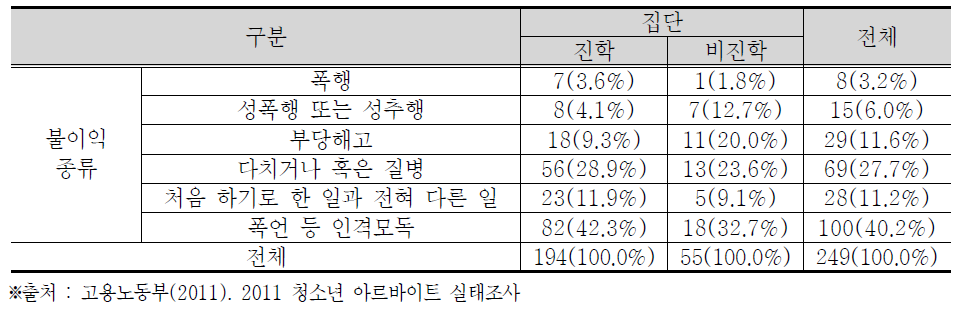 아르바이트 불이익 경험