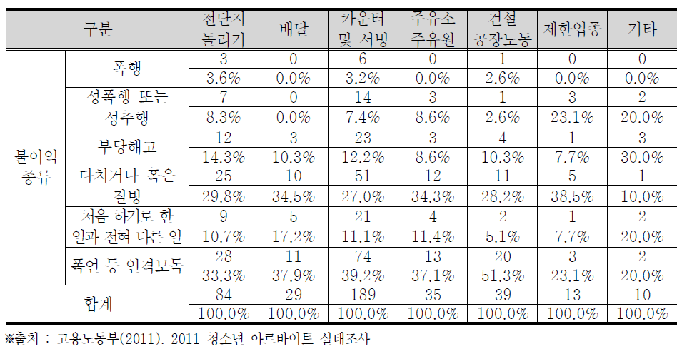 아르바이트 종류별 불이익 경험 종류