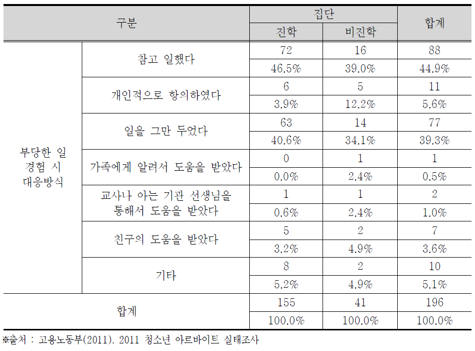 아르바이트 시 불이익 대처방법