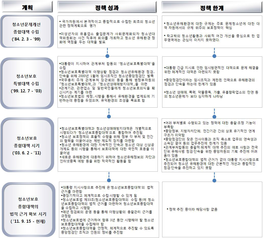 청소년보호종합대책의 추진 경과