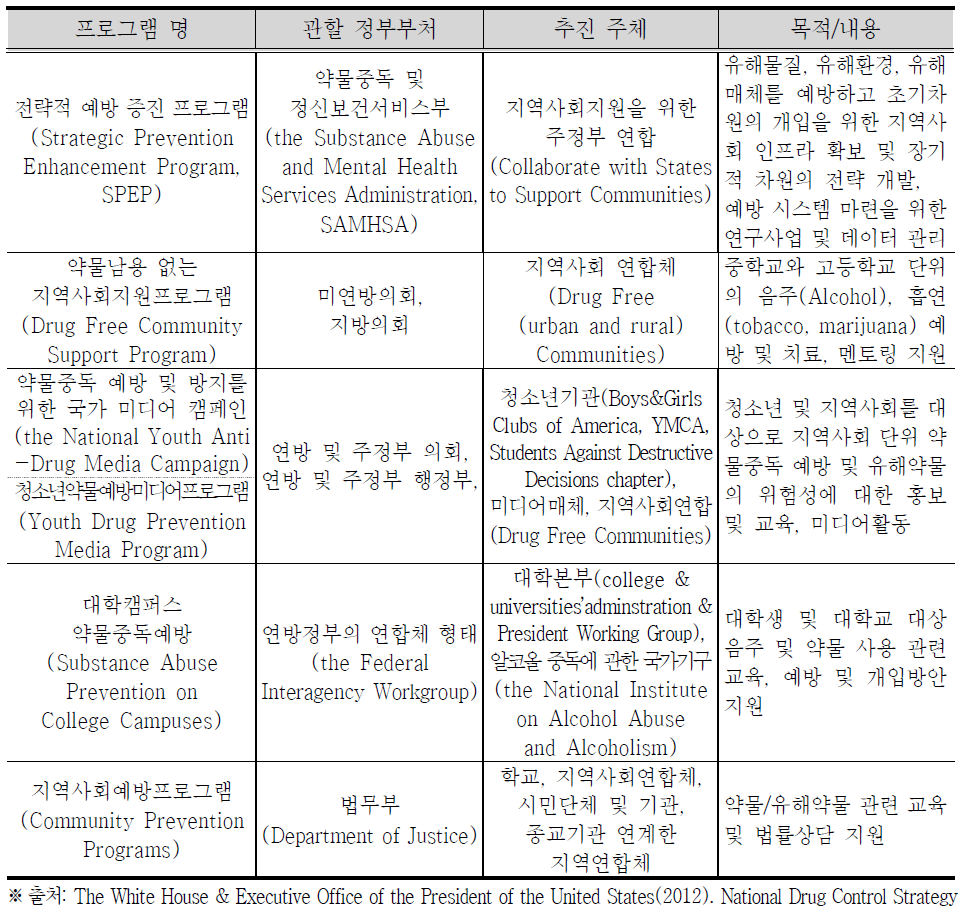 청소년의 유해환경, 유해약물 및 유해매체로부터의 보호대책 예시(1)