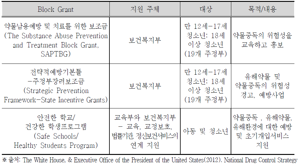 청소년의 유해환경, 유해약물 및 유해매체로부터의 보호대책 예시(2)