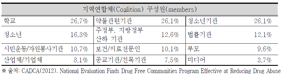 DFC Program의 지역연합체 구성 예시