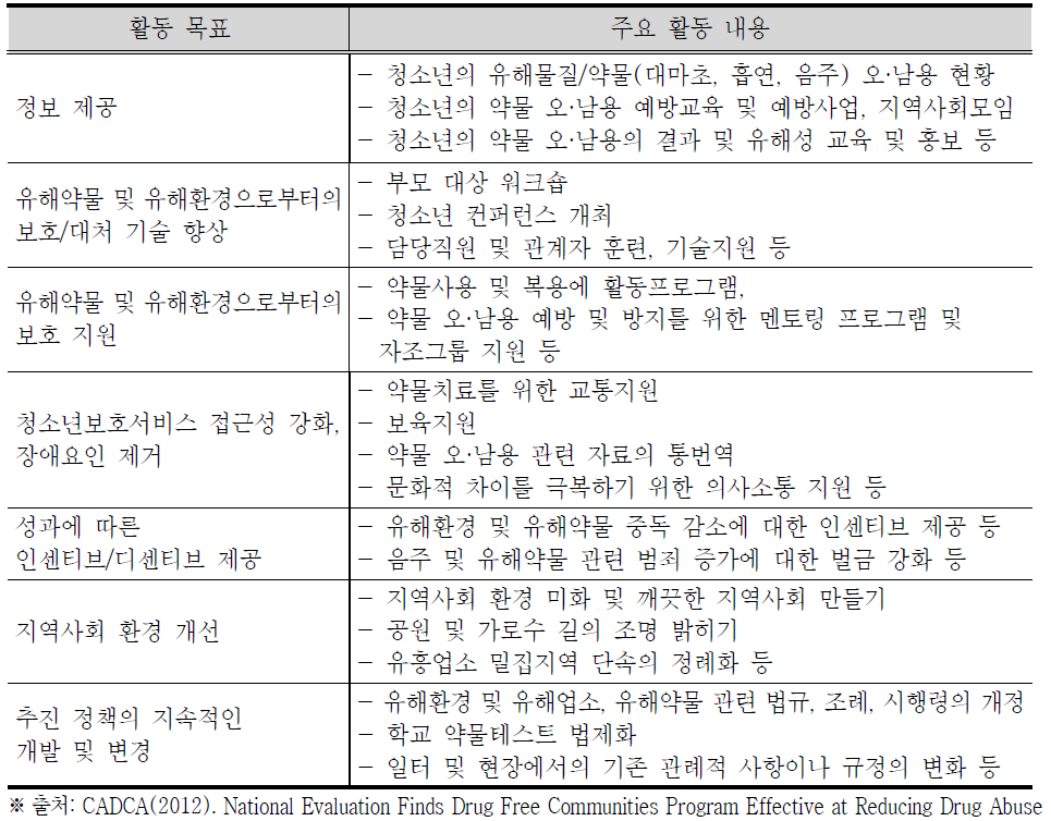 DFC Program의 주요 활동 목표 및 활동 내용 개요