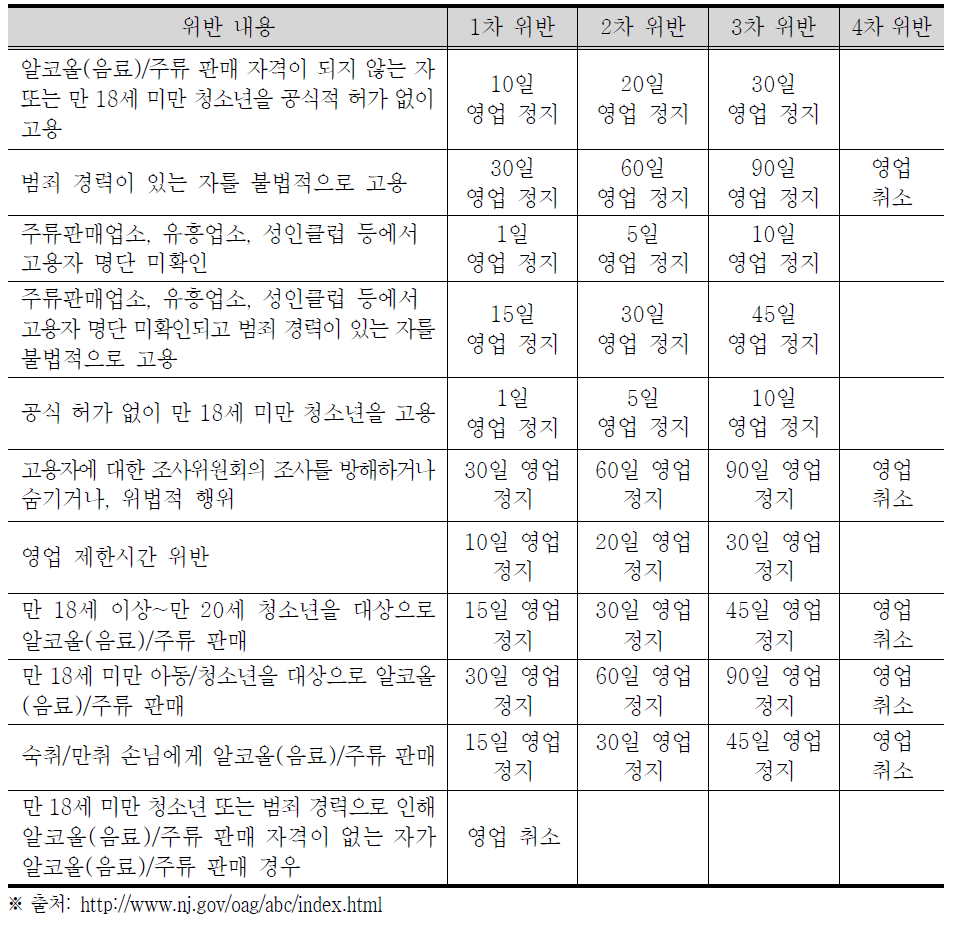 아동·청소년의 음주판매관련 규정 위반 시 벌칙 예시(the State of New Jersey)