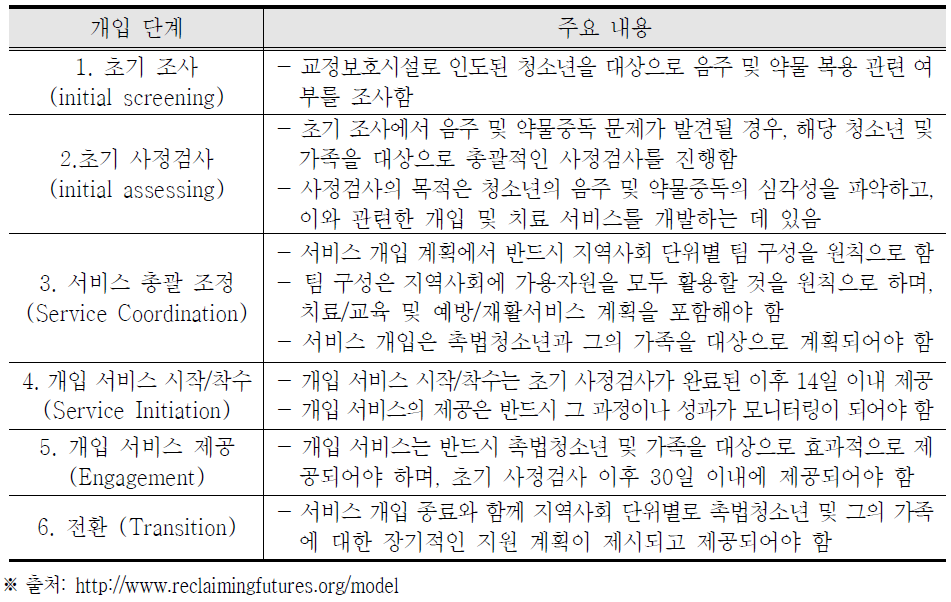 음주·약물피해청소년 재활지원 프로그램 : Reclaiming Futures Model