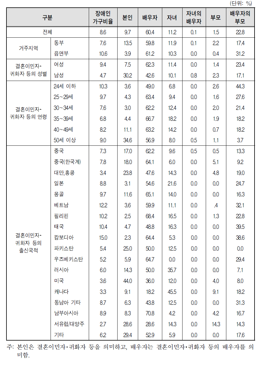 2012년 다문화가족의 장애인 현황(I)