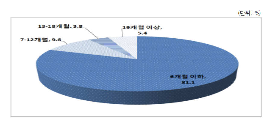 외국 성장 자녀의 한국 학교 입학 소요 기간