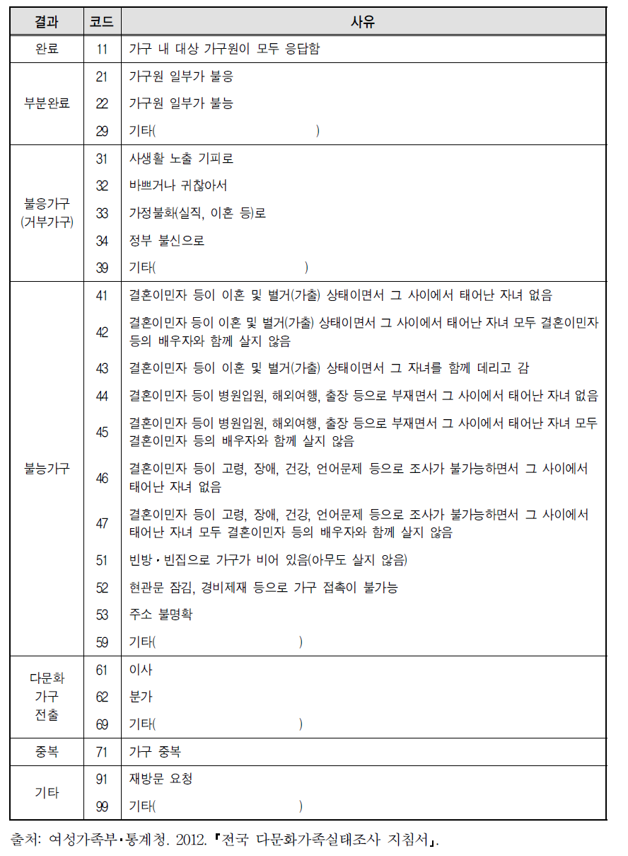 가구명부의 방문결과 작성 사항