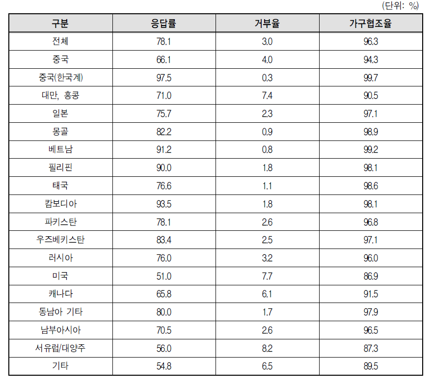 결혼이민자･귀화자 등의 출신국적별 응답률