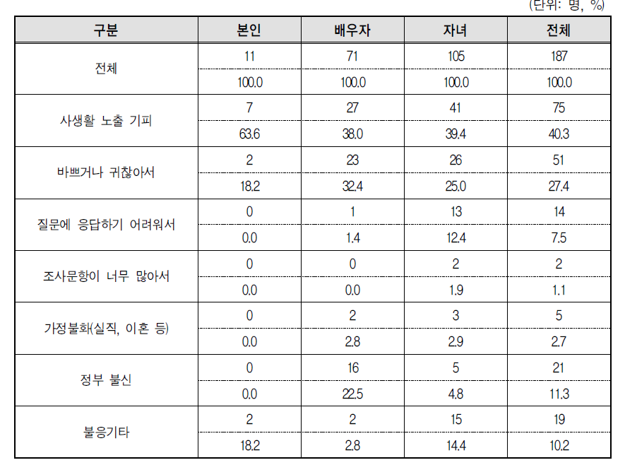 무응답 가구원의 결혼이민자･귀화자 등과의 관계별 불응 사유