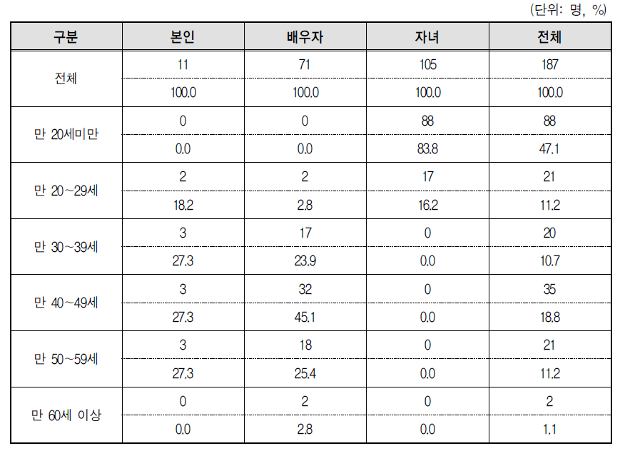 무응답 가구원의 결혼이민자･귀화자 등과의 관계 및 연령대별 분포