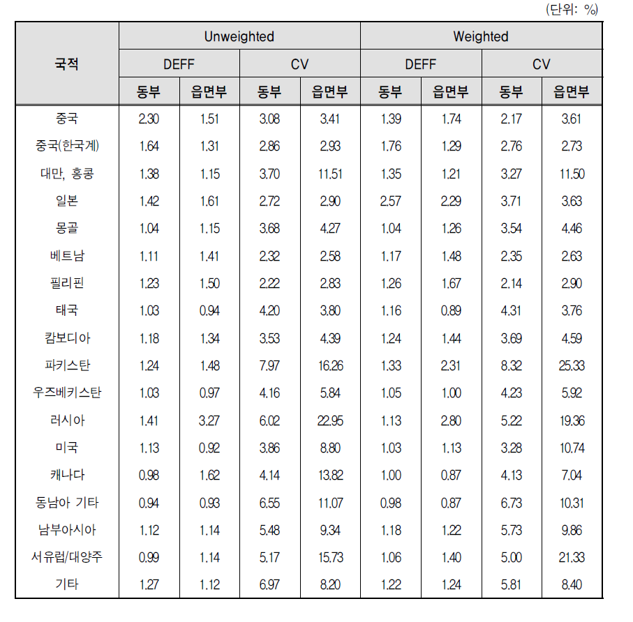 다툰 경험 비율에 대한 CV 추정치 비교: 배우자