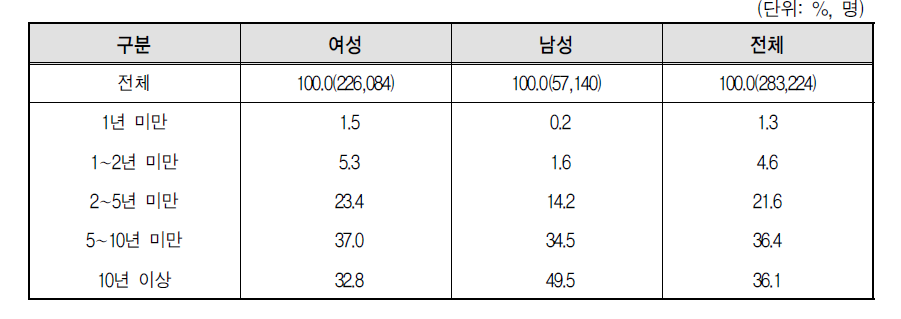 결혼이민자･귀화자 등의 국내 체류기간별 분포