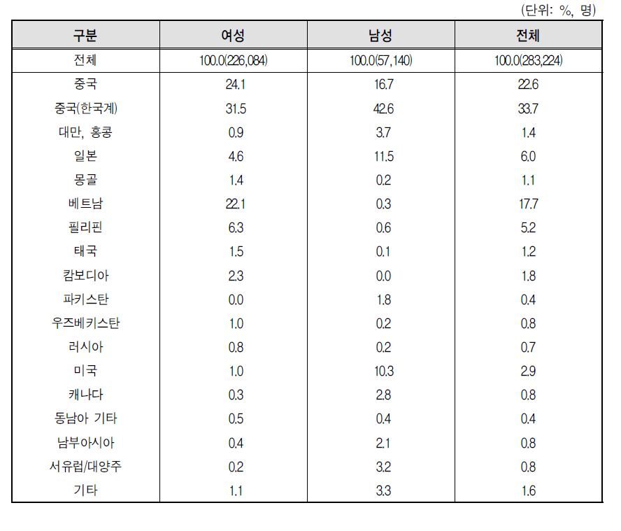 결혼이민자･귀화자 등의 출신국적