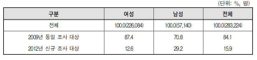 결혼이민자･귀화자 등의 조사 대상별 분포